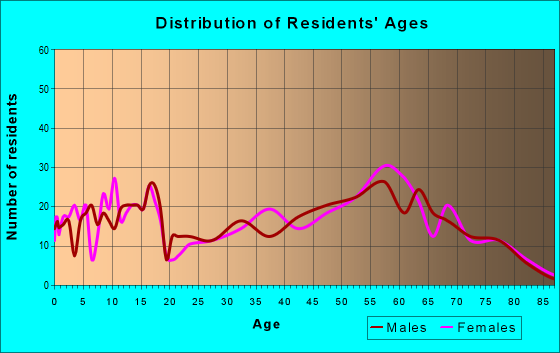 Age and Sex of Residents in zip code 43324