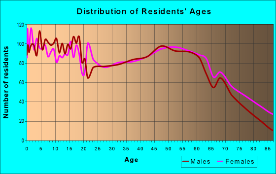 Age and Sex of Residents in zip code 43326