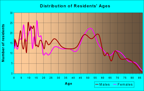 Age and Sex of Residents in zip code 43332