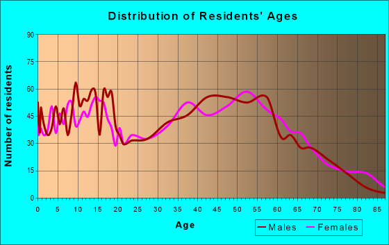 Age and Sex of Residents in zip code 43334