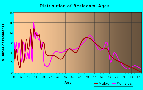 Age and Sex of Residents in zip code 43337