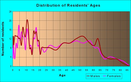 Age and Sex of Residents in zip code 43343