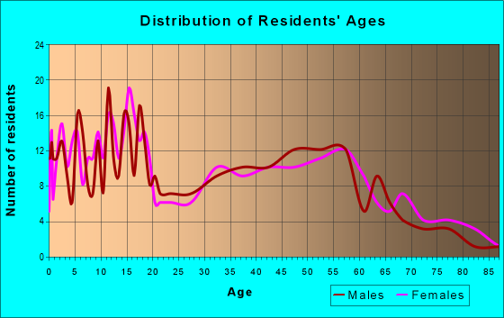 Age and Sex of Residents in zip code 43347