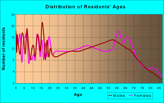 Age and Sex of Residents in zip code 43348