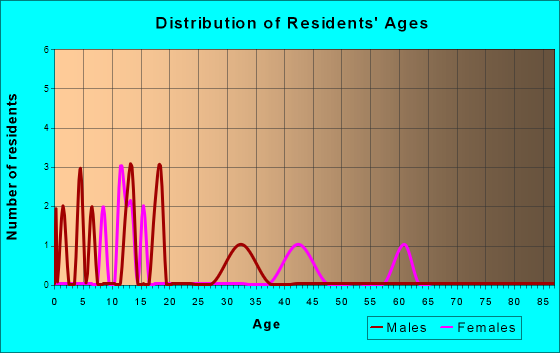 Age and Sex of Residents in zip code 43350