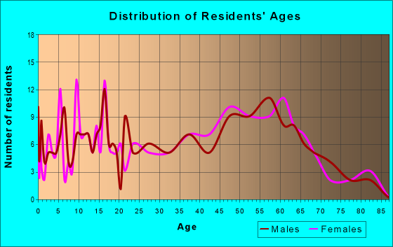 Age and Sex of Residents in zip code 43356