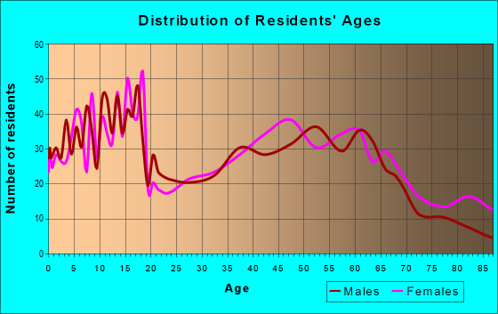 Age and Sex of Residents in zip code 43357