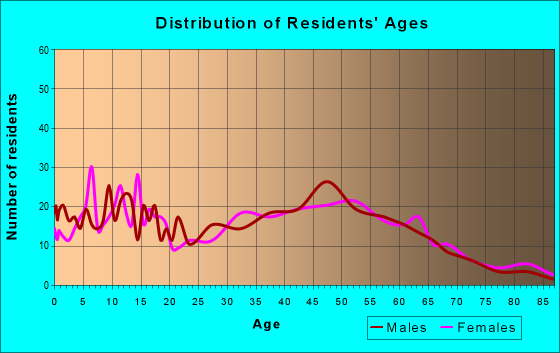 Age and Sex of Residents in zip code 43358
