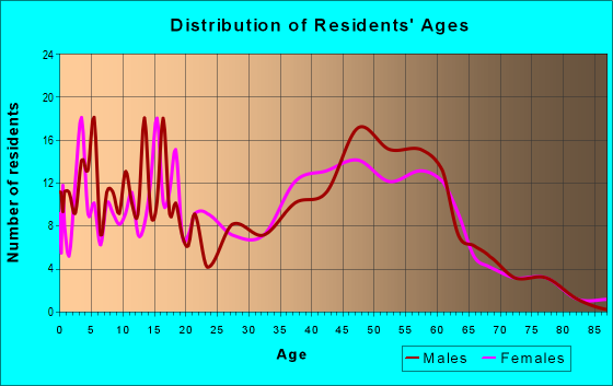 Age and Sex of Residents in zip code 43360