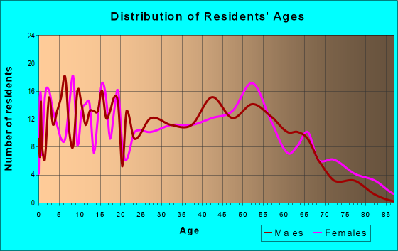 Age and Sex of Residents in zip code 43406