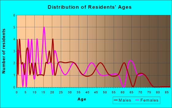 Age and Sex of Residents in zip code 43408