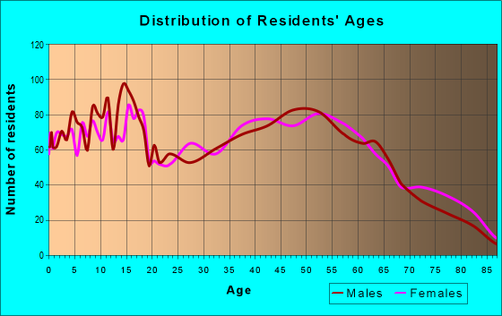 Age and Sex of Residents in zip code 43410