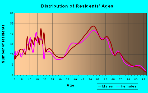 Age and Sex of Residents in zip code 43412