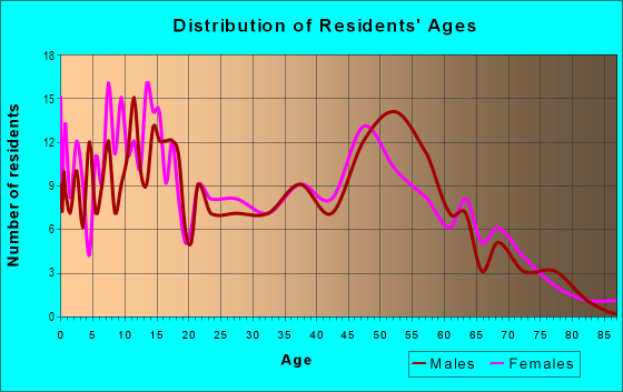 Age and Sex of Residents in zip code 43413