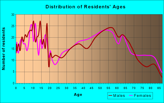 Age and Sex of Residents in zip code 43416