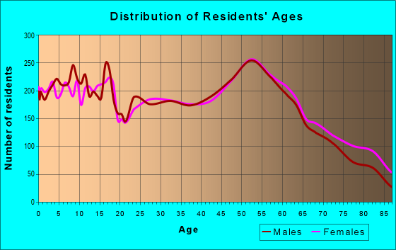 Age and Sex of Residents in zip code 43420