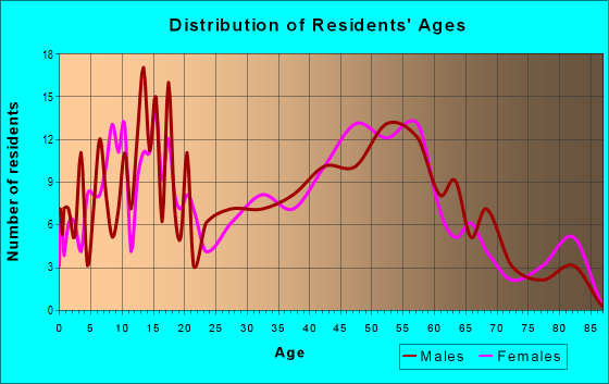 Age and Sex of Residents in zip code 43432