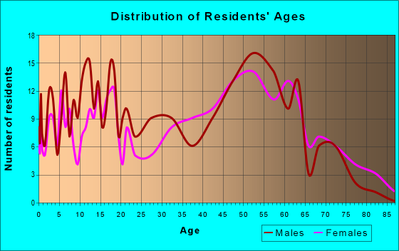 Age and Sex of Residents in zip code 43435