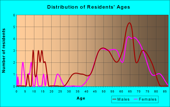Age and Sex of Residents in zip code 43438