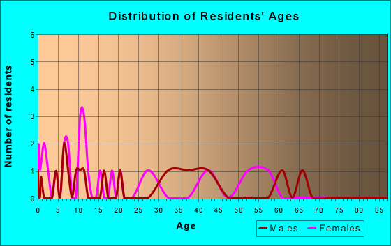 Age and Sex of Residents in zip code 43439