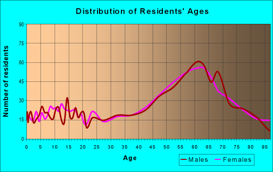 Age and Sex of Residents in zip code 43440
