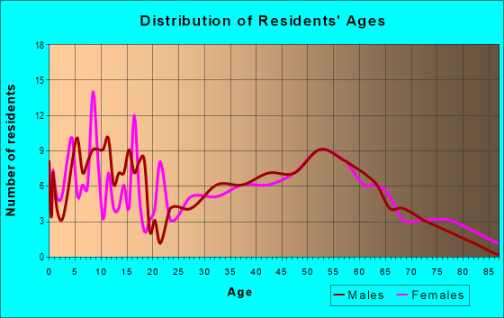 Age and Sex of Residents in zip code 43442
