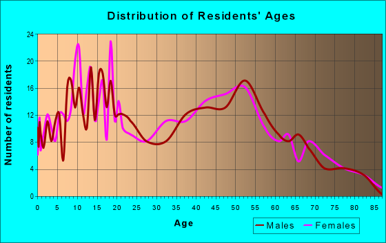 Age and Sex of Residents in zip code 43443