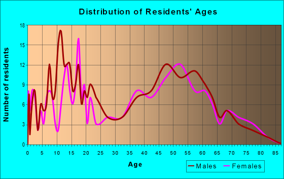 Age and Sex of Residents in zip code 43445