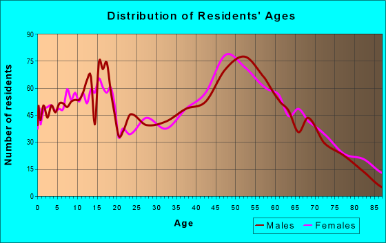 Age and Sex of Residents in zip code 43449