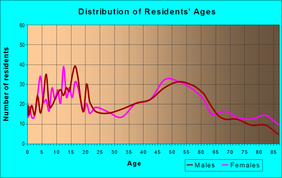 Age and Sex of Residents in zip code 43450