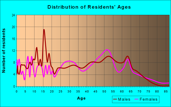 Age and Sex of Residents in zip code 43451
