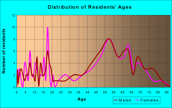 Age and Sex of Residents in zip code 43456