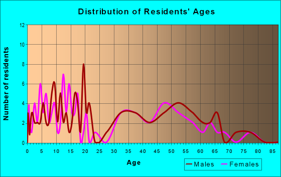 Age and Sex of Residents in zip code 43458