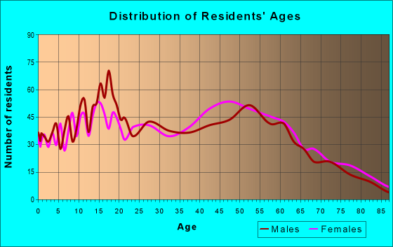 Age and Sex of Residents in zip code 43460
