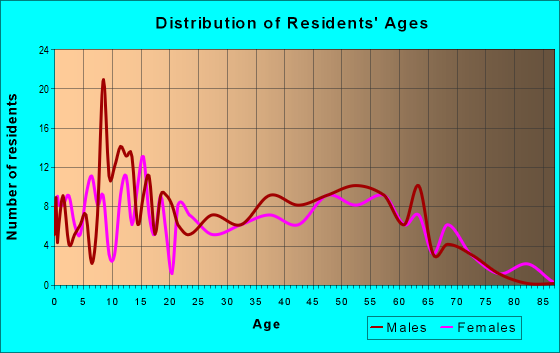 Age and Sex of Residents in zip code 43462