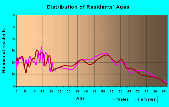Age and Sex of Residents in zip code 43469