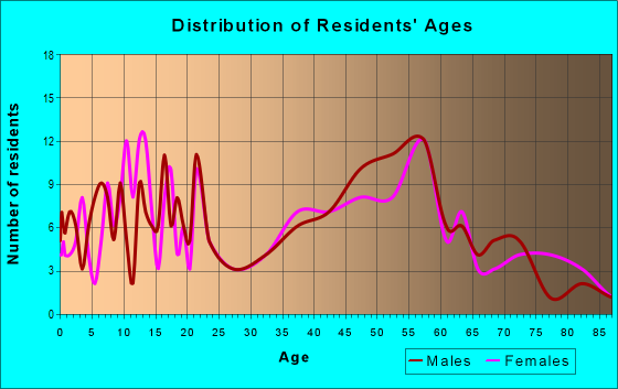 Age and Sex of Residents in zip code 43504