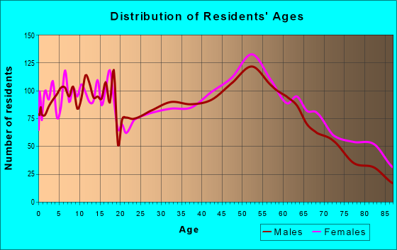 Age and Sex of Residents in zip code 43506