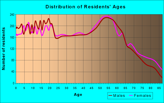 Age and Sex of Residents in zip code 43512
