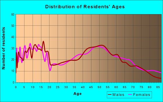 Age and Sex of Residents in zip code 43517