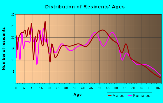 Age and Sex of Residents in zip code 43518
