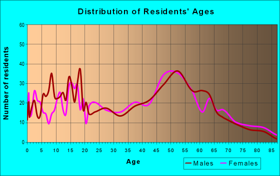 Age and Sex of Residents in zip code 43522