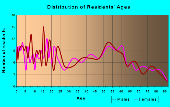 Age and Sex of Residents in zip code 43524