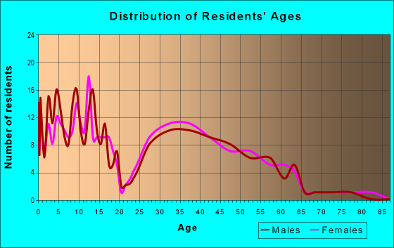 Age and Sex of Residents in zip code 43525