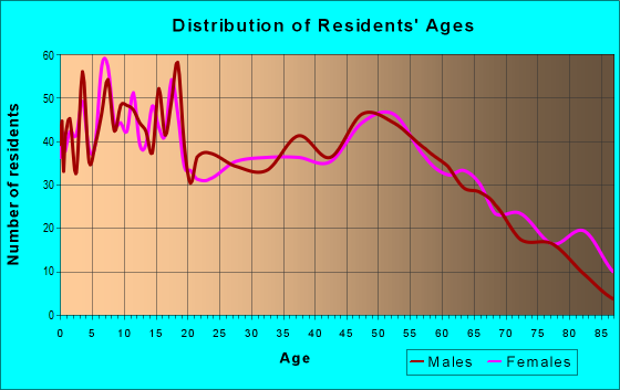 Age and Sex of Residents in zip code 43526