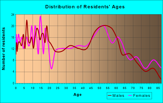 Age and Sex of Residents in zip code 43527