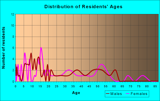 Age and Sex of Residents in zip code 43529