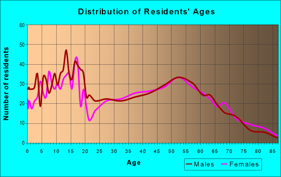 Age and Sex of Residents in zip code 43532