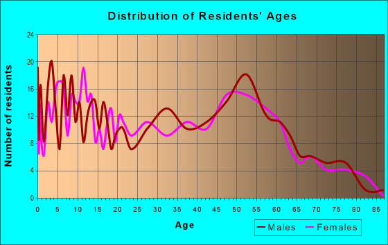 Age and Sex of Residents in zip code 43534