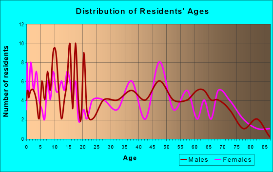 Age and Sex of Residents in zip code 43535